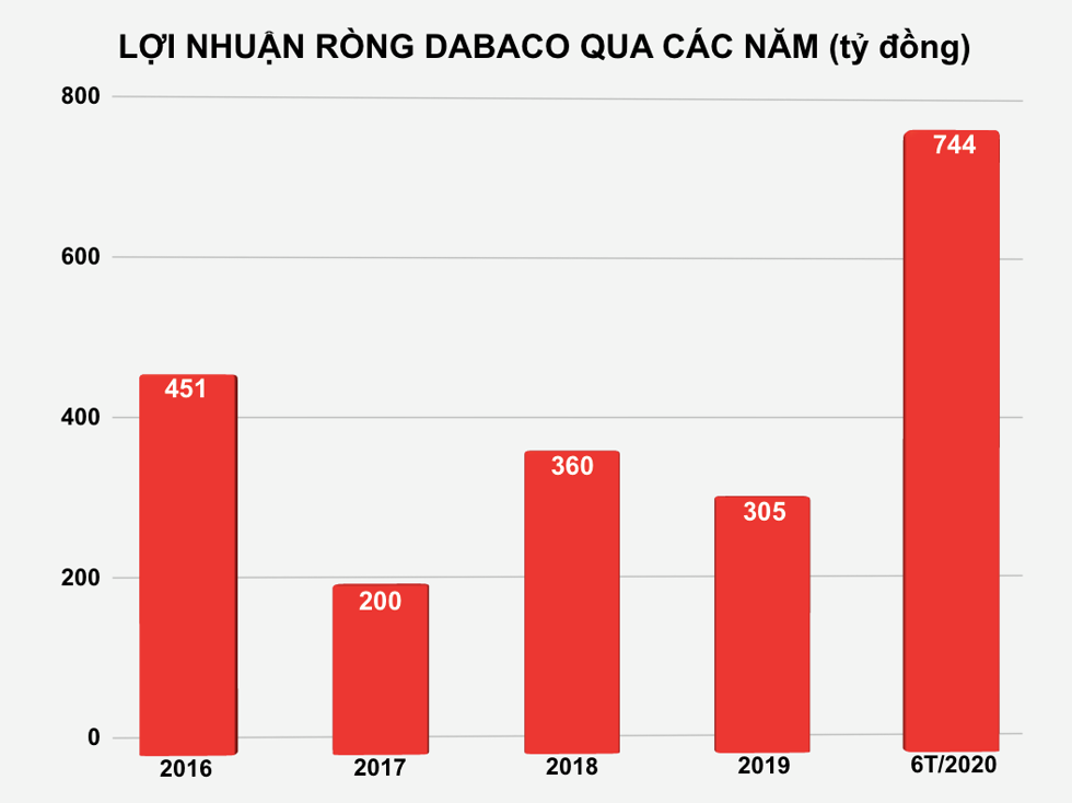 Chỉ nửa năm 2020, Dabaco có lợi nhuận tăng gấp đôi so với các năm gần đây. Đồ họa: Nguyên Phương.