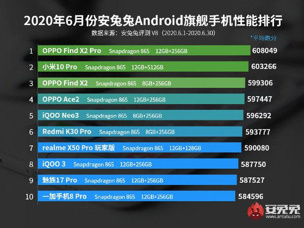 Bảng xếp hạng 10 mẫu flagship Android có điểm benchmark cao nhất tháng 6 của AnTuTu.
