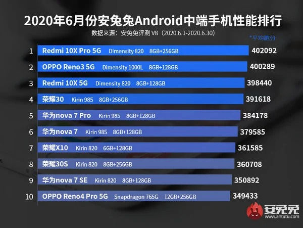Top 10 smartphone Android có điểm AnTuTu cao nhất tháng 6/2020