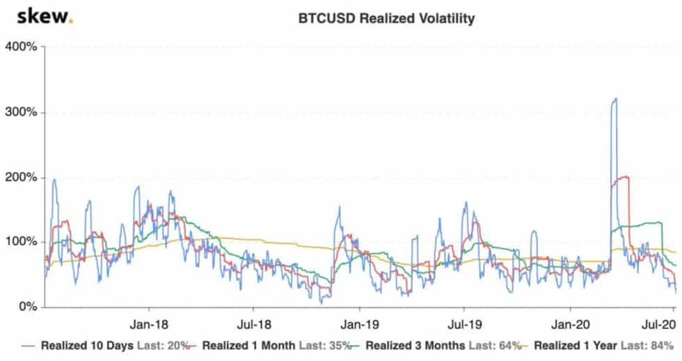 Mức độ biến động thực hiện của BTC. Nguồn: Skew.