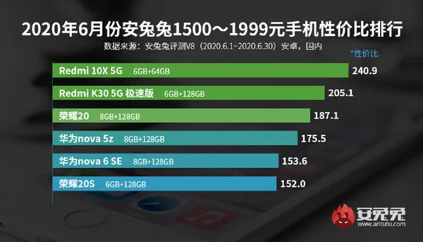 AnTuTu công bố bảng xếp hạng smartphone Android đáng mua nhất tháng 6/2020