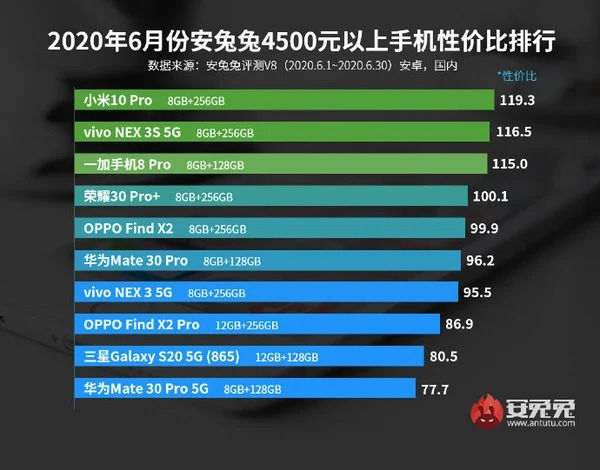 AnTuTu công bố bảng xếp hạng smartphone Android đáng mua nhất tháng 6/2020