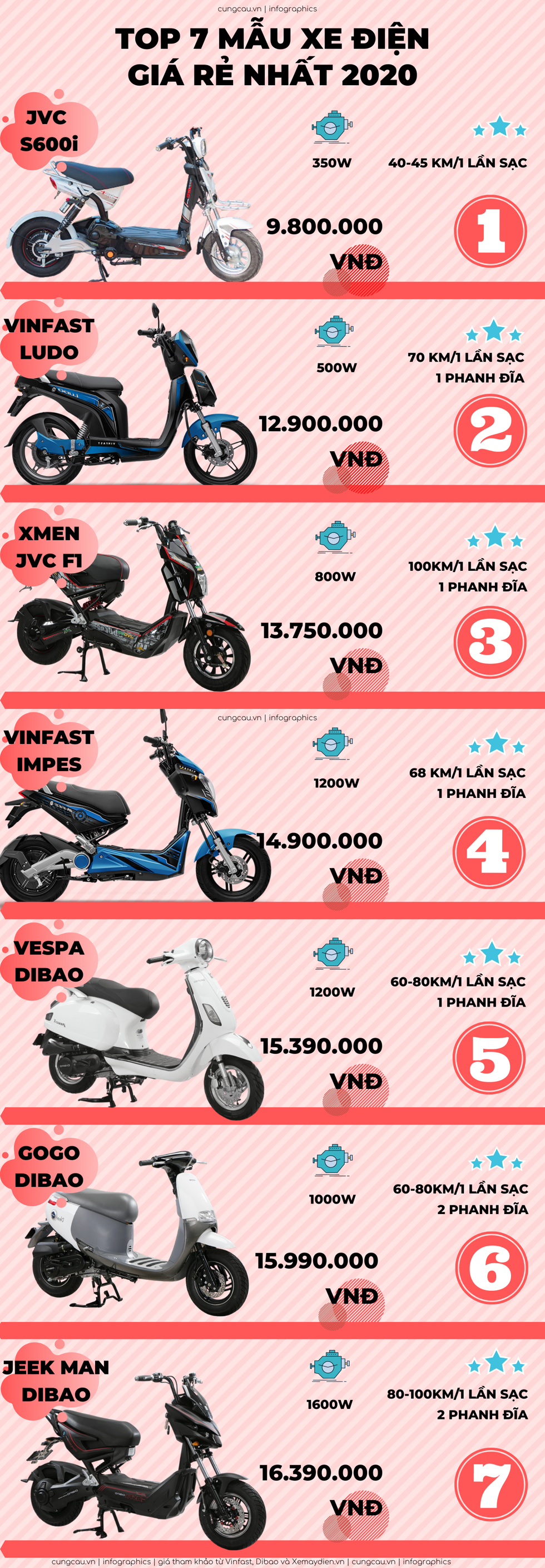 Top 7 xe máy điện rẻ nhất: Vinfast có 2 đại diện, giá rẻ bất ngờ