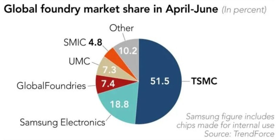 TSMC sở hữu 51% thị trường đúc toàn cầu trong quý II.