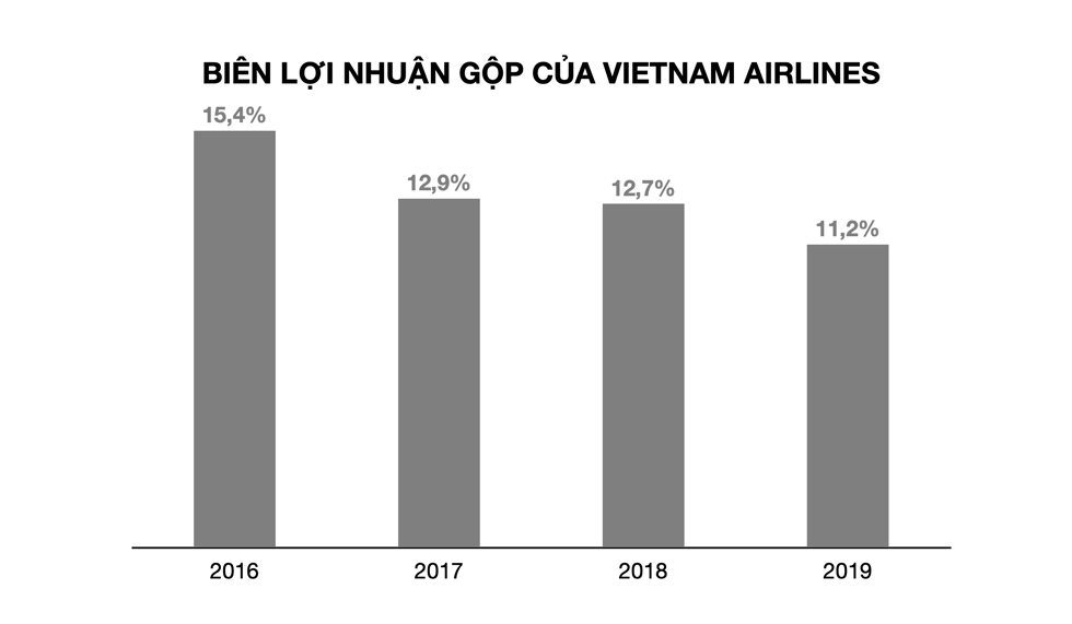 Biên lợi nhuận gộp của Vietnam Airlines liên tục giảm. Đồ hoạ: Tất Đạt