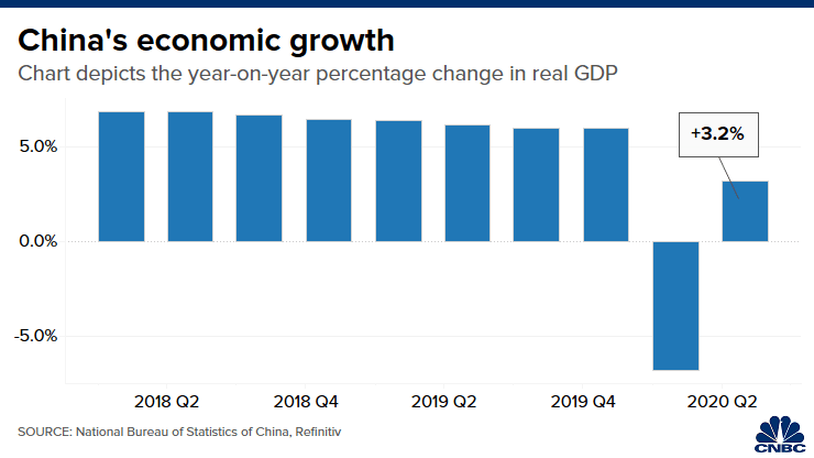 Biểu đồ tốc độ tăng trưởng GDP của Trung Quốc. Nguồn: CNBC.
