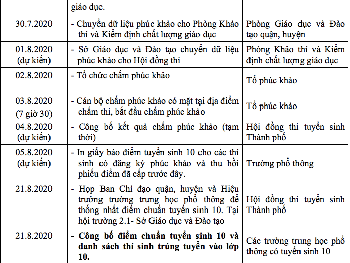 Công bố điểm thi vào lớp 10 tại TP.HCM ngày nào?