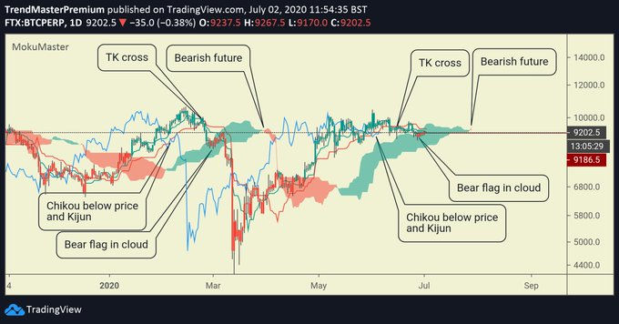 Biểu đồ về hành động giá của BTC trong chín tháng qua với chỉ báo Ichimoku Cloud từ nhà giao dịch Ichimoku Scholar (@ichimokuscholar trên Twitter). Biểu đồ từ TradingView.com.