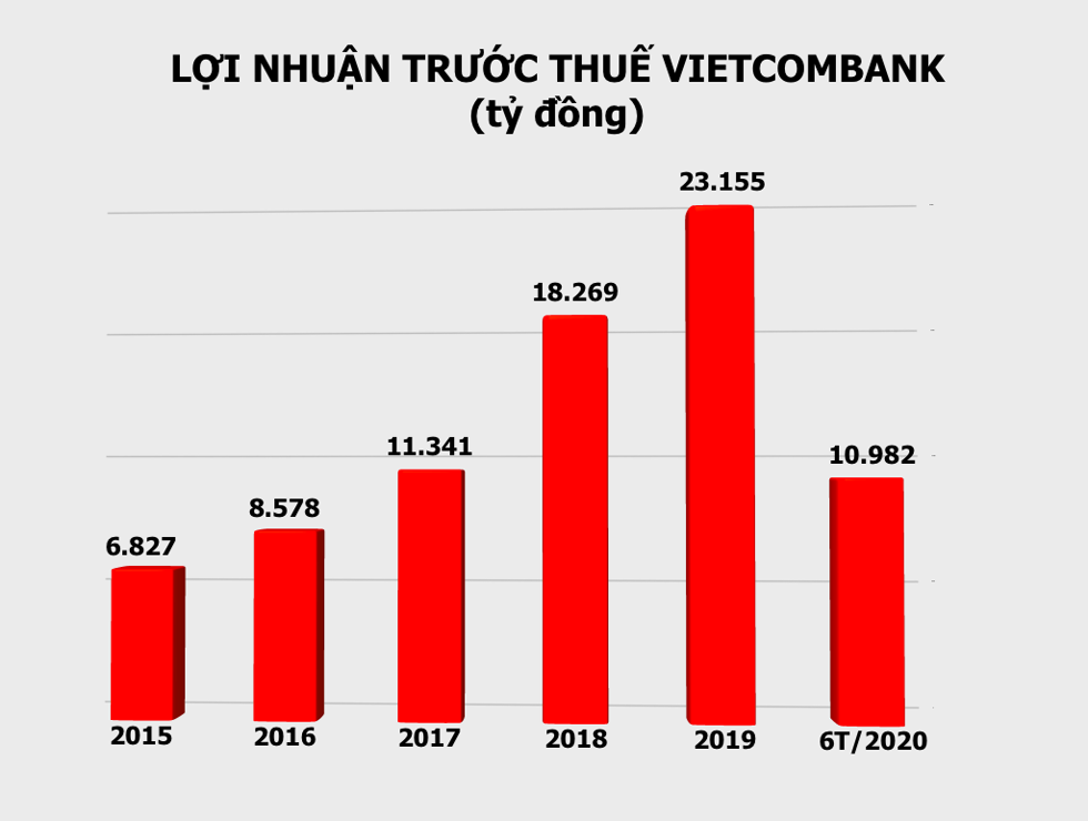 LNTT Vietcombank giai đoạn 2015-KH2020. Đồ hoạ: Nguyên Phương.