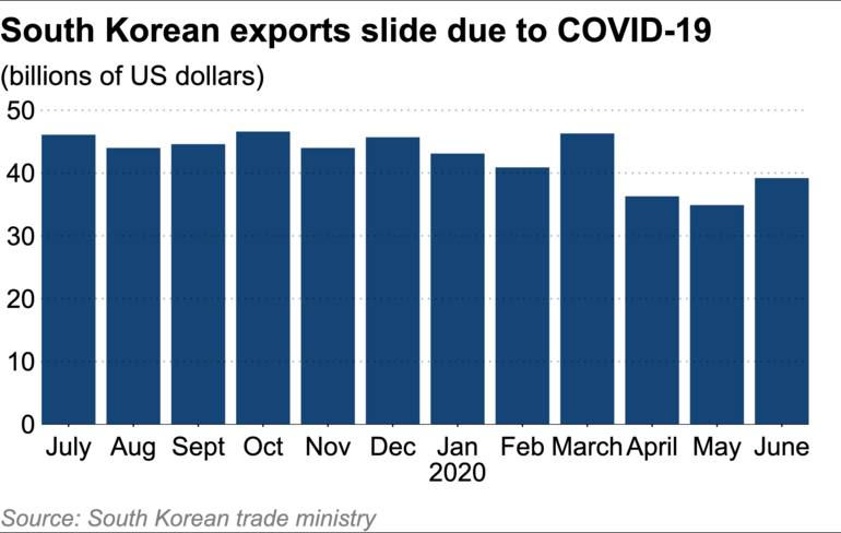 Hàn Quốc bước vào suy thoái đầu tiên sau 17 năm do đại dịch COVID-19