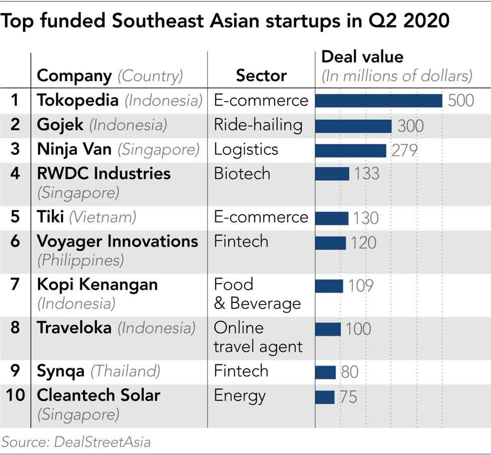 Những  startup ở Đông Nam Á  dẫn đầu lượng huy động vốn trong quý II/2020.