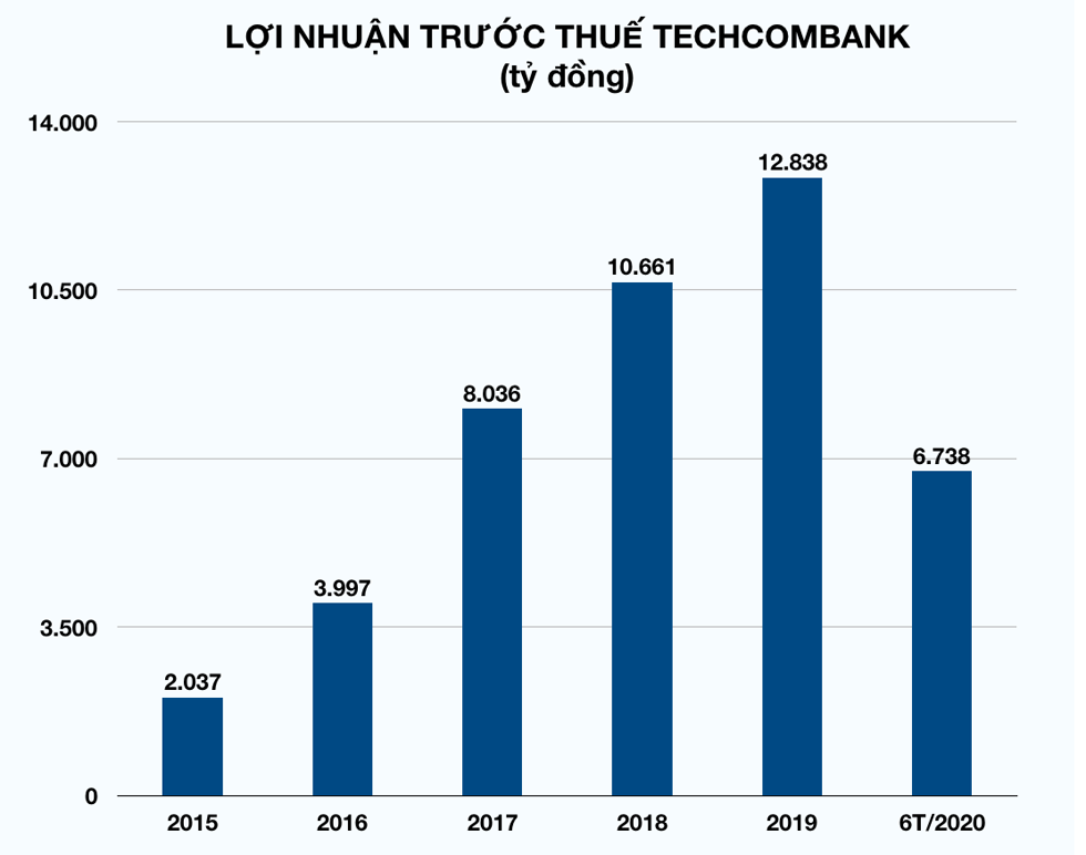 Lợi nhuận trước thuế của Techcombank giai đoạn 2015-2020. Đồ hoạ: Nguyên Phương.