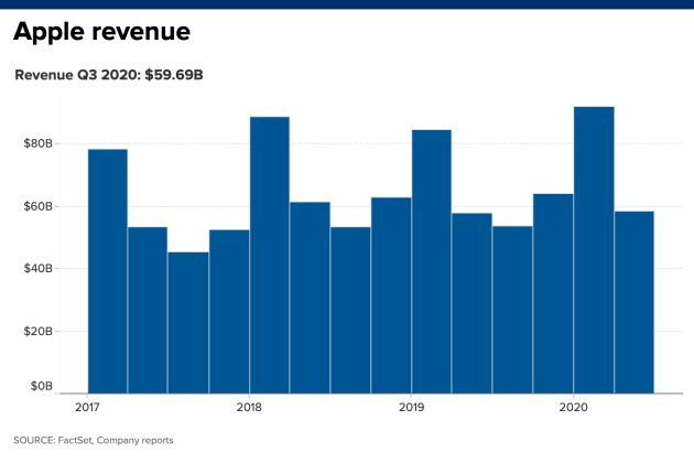     Doanh thu quý III tài chính của Apple đạt 59,69 tỷ USD. Ảnh: CNBC 