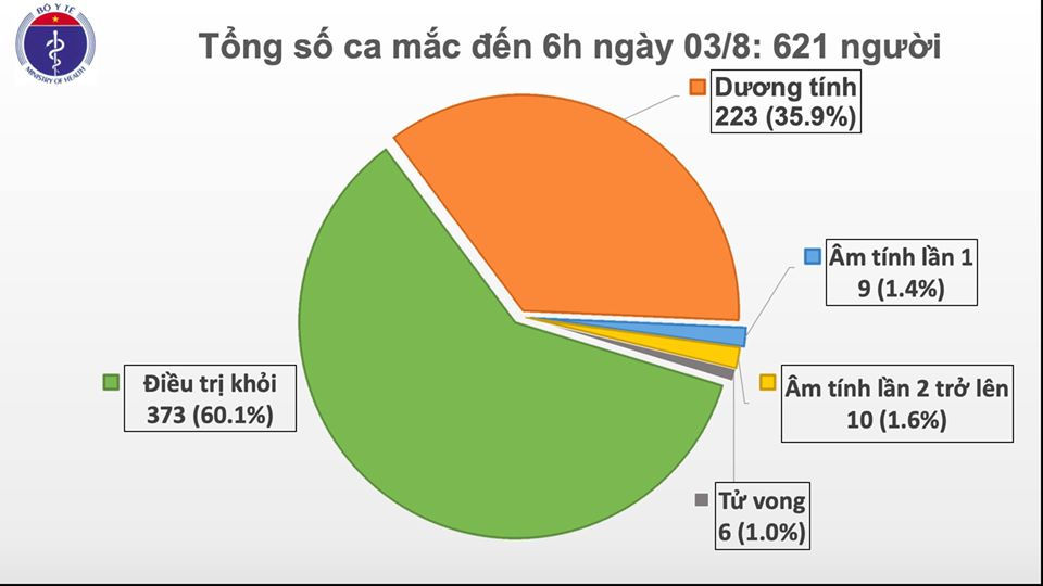 Thêm 1 ca mắc COVID-19 được ghi nhận tại tỉnh Quảng Ngãi, thế giới vượt mốc 18 triệu người nhiễm