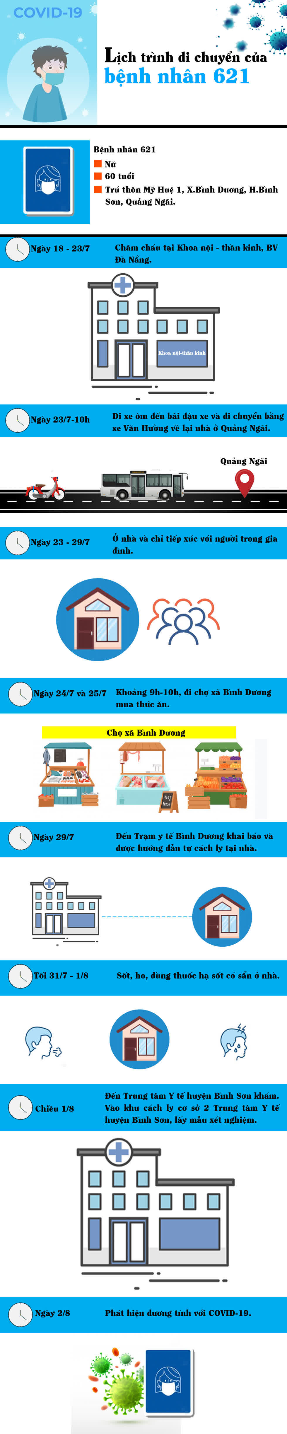 Lịch trình di chuyển phức tạp của bệnh nhân COVID-19 ở Quảng Ngãi