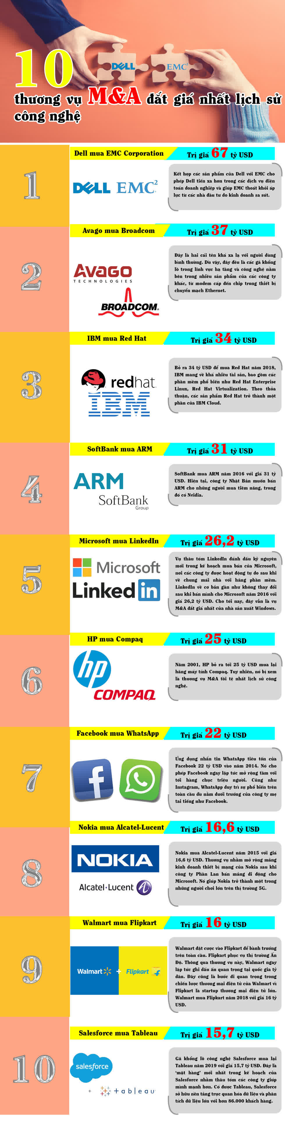 10 thương vụ M&A công nghệ đắt giá nhất lịch sử