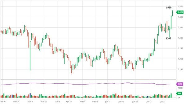 Diễn biến giá phái sinh robusta London đến 16g (VN) 5/8/2020. Nguồn: barchart.com