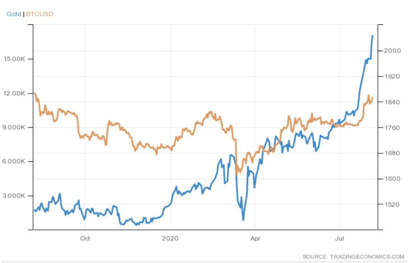 Biểu đồ giá Bitcoin và vàng. Nguồn: Trading Economics.