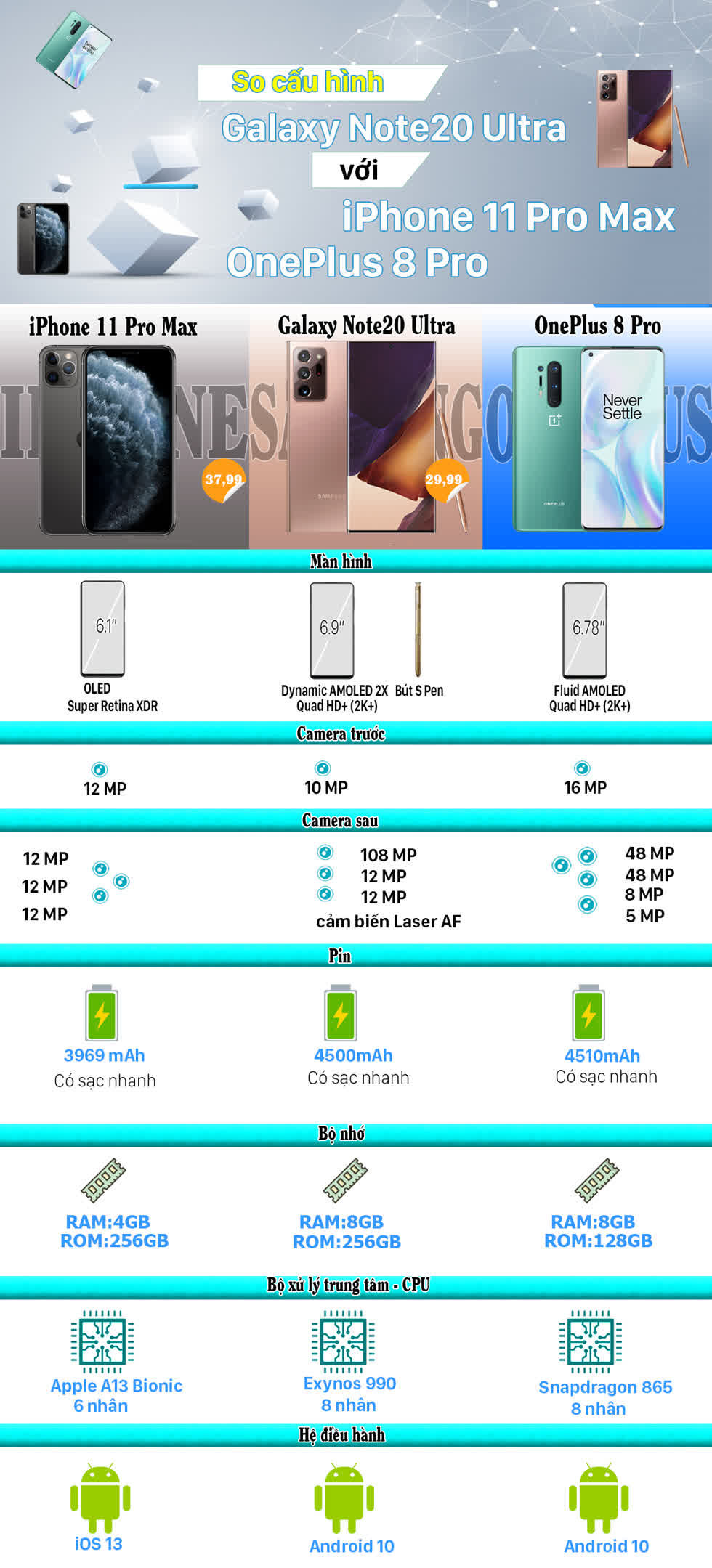 So cấu hình Galaxy Note20 Ultra, iPhone 11 Pro Max và OnePlus 8 Pro