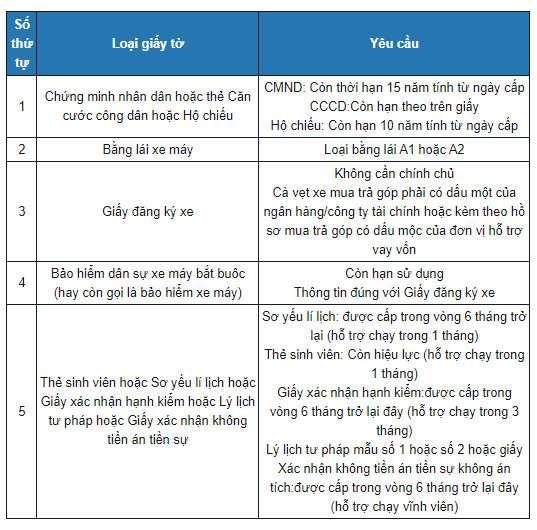 Hồ sơ và cách đăng ký chạy xe ôm Gojek  