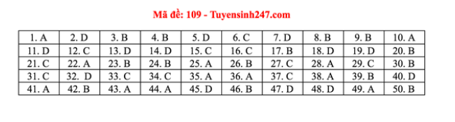 Đáp án môn Toán THPT Quốc gia 2020: Mã đề 109  