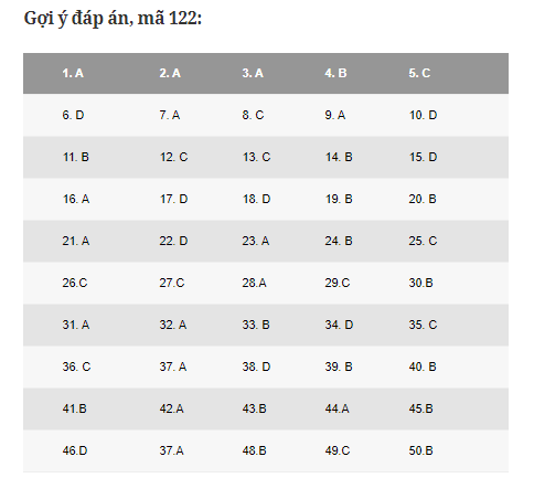 Đáp án môn Toán THPT Quốc gia 2020: Mã đề 122  