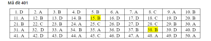 Đáp án môn Tiếng Anh THPT Quốc gia 2020: Mã đề 401  