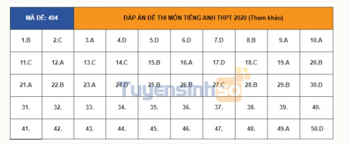 Đáp án môn Tiếng Anh THPT Quốc gia 2020: Mã đề 404