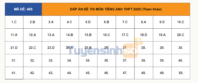 Đáp án môn Tiếng Anh THPT Quốc gia 2020: Mã đề 405  