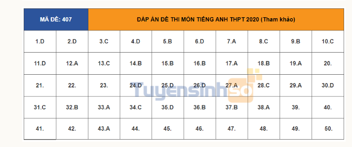 Đáp án môn Tiếng Anh THPT Quốc gia 2020: Mã đề 407  