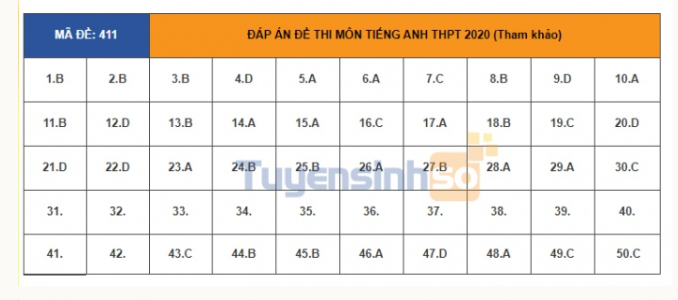 Đáp án môn Tiếng Anh THPT Quốc gia 2020: Mã đề 411  