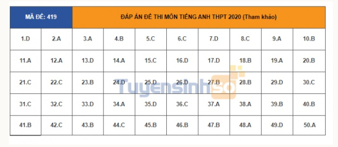 Đáp án môn Tiếng Anh THPT Quốc gia 2020: Mã đề 419  