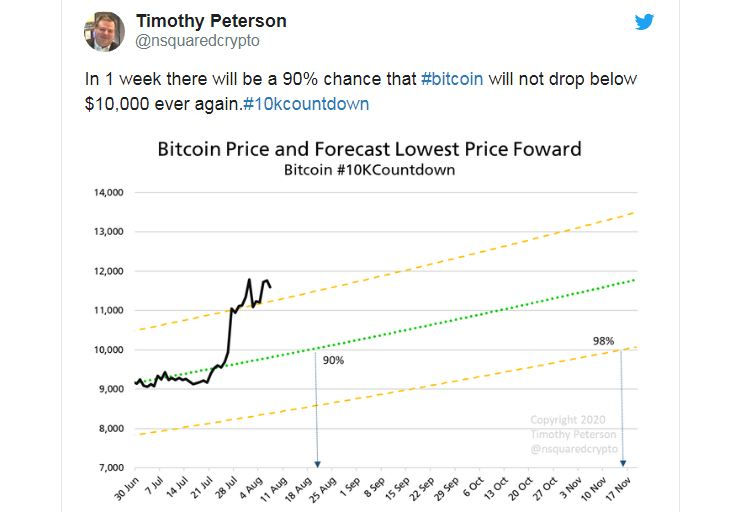 Dự đoán giá Bitcoin của Giám đốc tài sản Timothy Peterson.