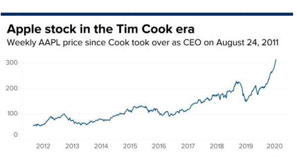 Cổ phiếu của Apple từ thời ông Tim Cook. Nguồn ảnh: FactSet.