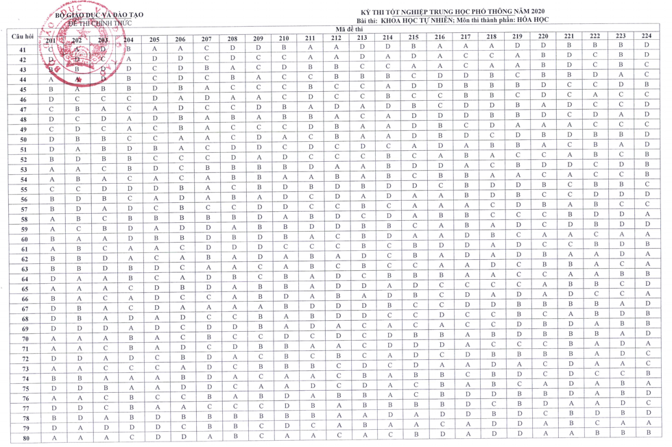 Đáp án chính thức tất cả mã đề môn Hóa học