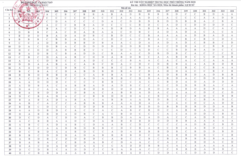 Đáp án chính thức tất cả mã đề môn Lịch sử