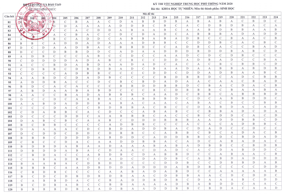 Đáp án chính thức tất cả mã đề môn Sinh học