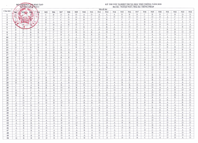 Đáp án chính thức tất cả mã đề môn tiếng Pháp