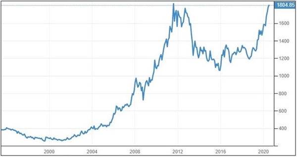 Chuyển động 20 năm của giá vàng giao ngay trên toàn cầu. Nguồn ảnh: Trading Economics