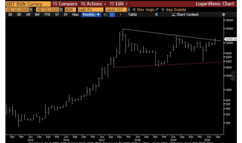 Biểu đồ hành động giá vĩ mô của BTC (biểu đồ Logarithimic) của nhà đầu tư Bitcoin và nhà đầu tư vàng Dan Tapiero. Biểu đồ từ Bloomberg.