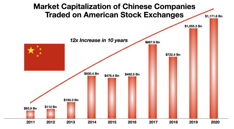  Giá trị vốn hóa thị trường của các công ty Trung Quốc niêm yết tại New York. Đồ hoạ: Forbes.  