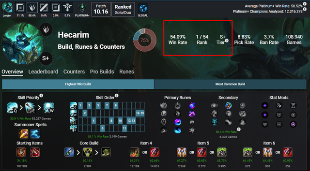 Trang Lolalytics cũng để Hecarim ở vị trí số 1 trong các tướng đi rừng của LMHT