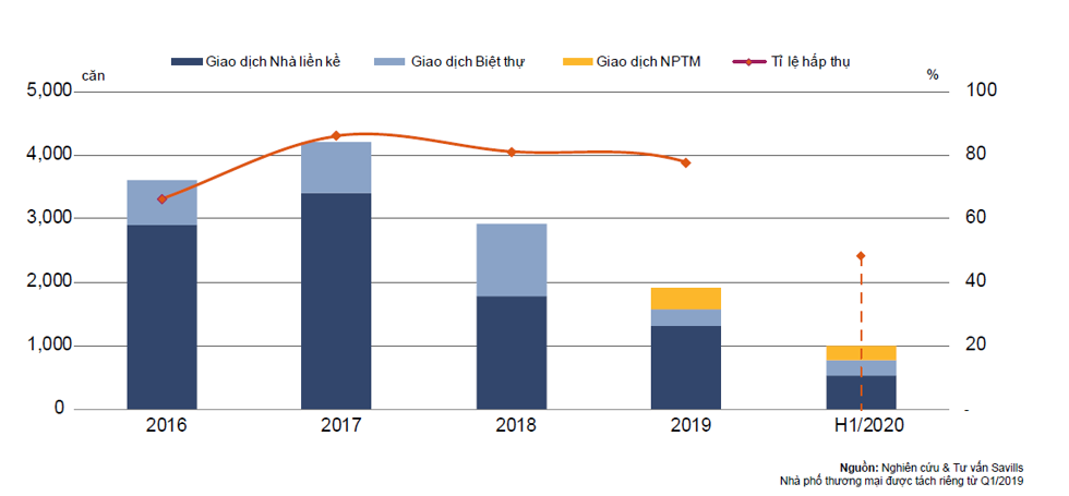 Tình hình hoạt động phân khúc biệt thự nhà phố TP.HCM 6 tháng đầu năm 2020 khá ảm đạm.