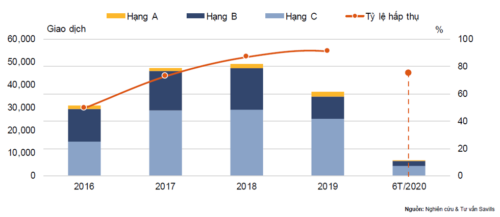 Phân khúc căn hộ thương mại TP.HCM 6 tháng đầu năm 2020 sụt giảm nguồn cung rõ rệt.