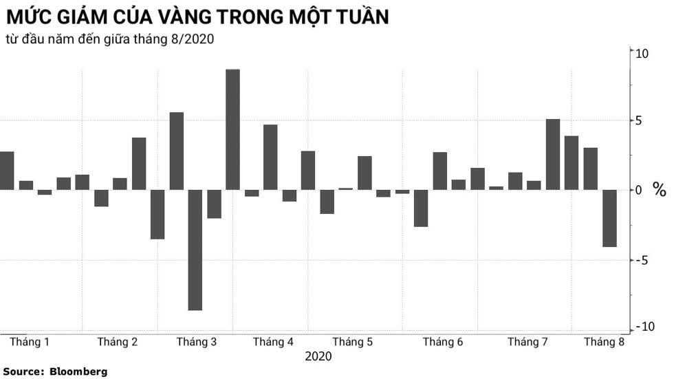 Vàng đã có tuần giảm giá lớn nhất kể từ tháng 3/2020. Đồ hoạ: Bloomberg