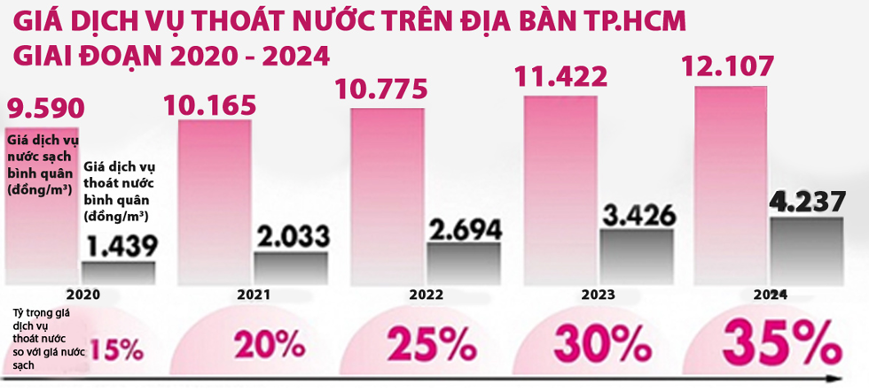 Giá dịch vụ thoát nước trên địa bàn TP.HCM giai đoạn 2020-2024.