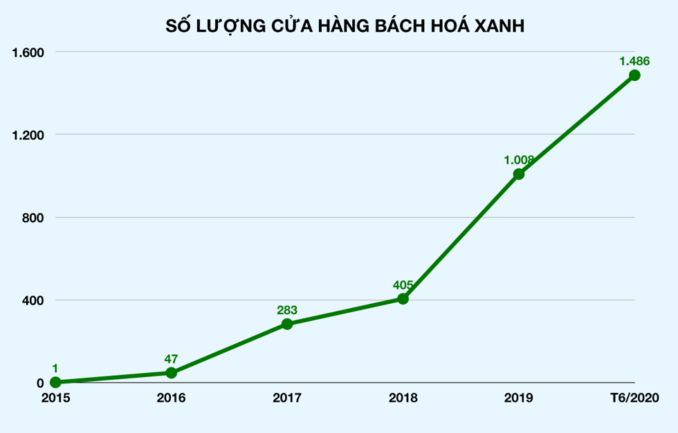 Số lượng cửa hàng Bách Hoá Xanh tăng trưởng vượt bậc kể từ khi có mặt trên thị trường năm 2015. Đồ hoạ: Nguyên Phương