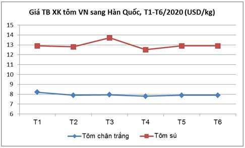 Tôm Việt Nam xuất khẩu sang Hàn Quốc tăng trưởng tốt