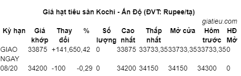 Giá tiêu trong nước tăng nhẹ, chạm mức 50.000 đồng/kg