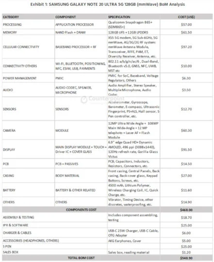 Bảng phân tích giá của các linh kiện trên Samsung Galaxy Note 20 Ultra